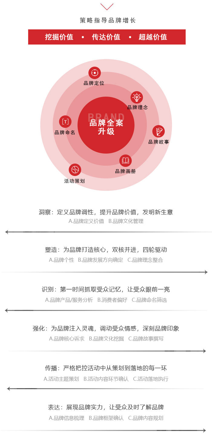 品牌升级