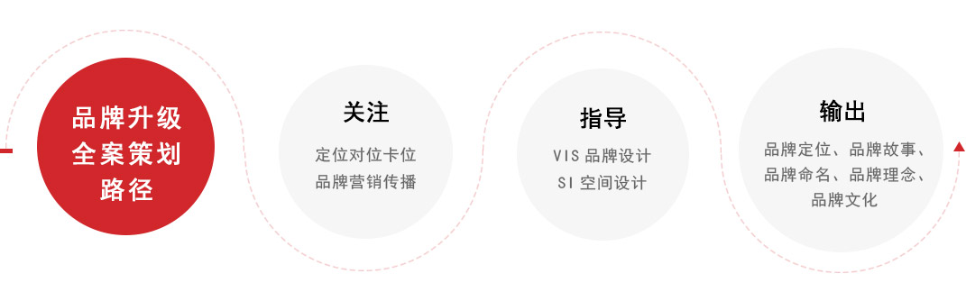 品牌升级全案策划路径